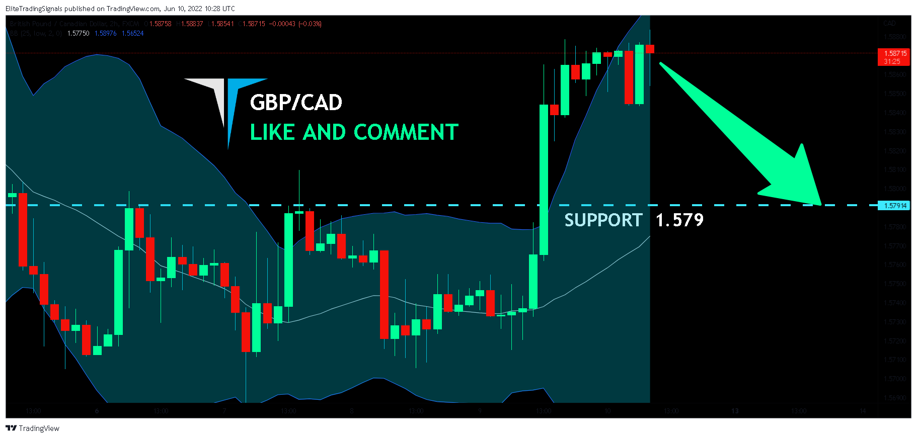 FX:GBPCAD Chart Image by EliteTradingSignals