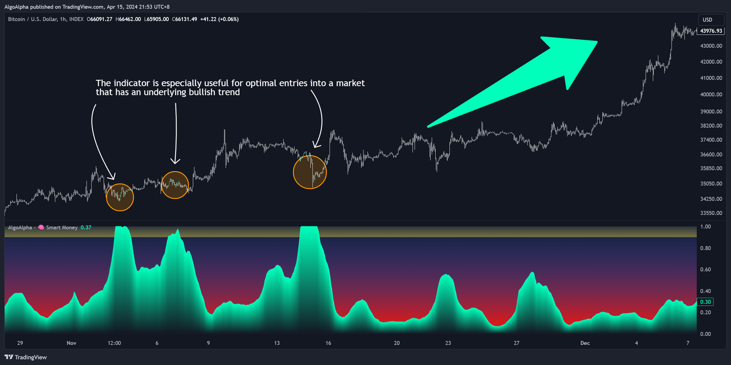 INDEX:BTCUSD Chart Image by AlgoAlpha