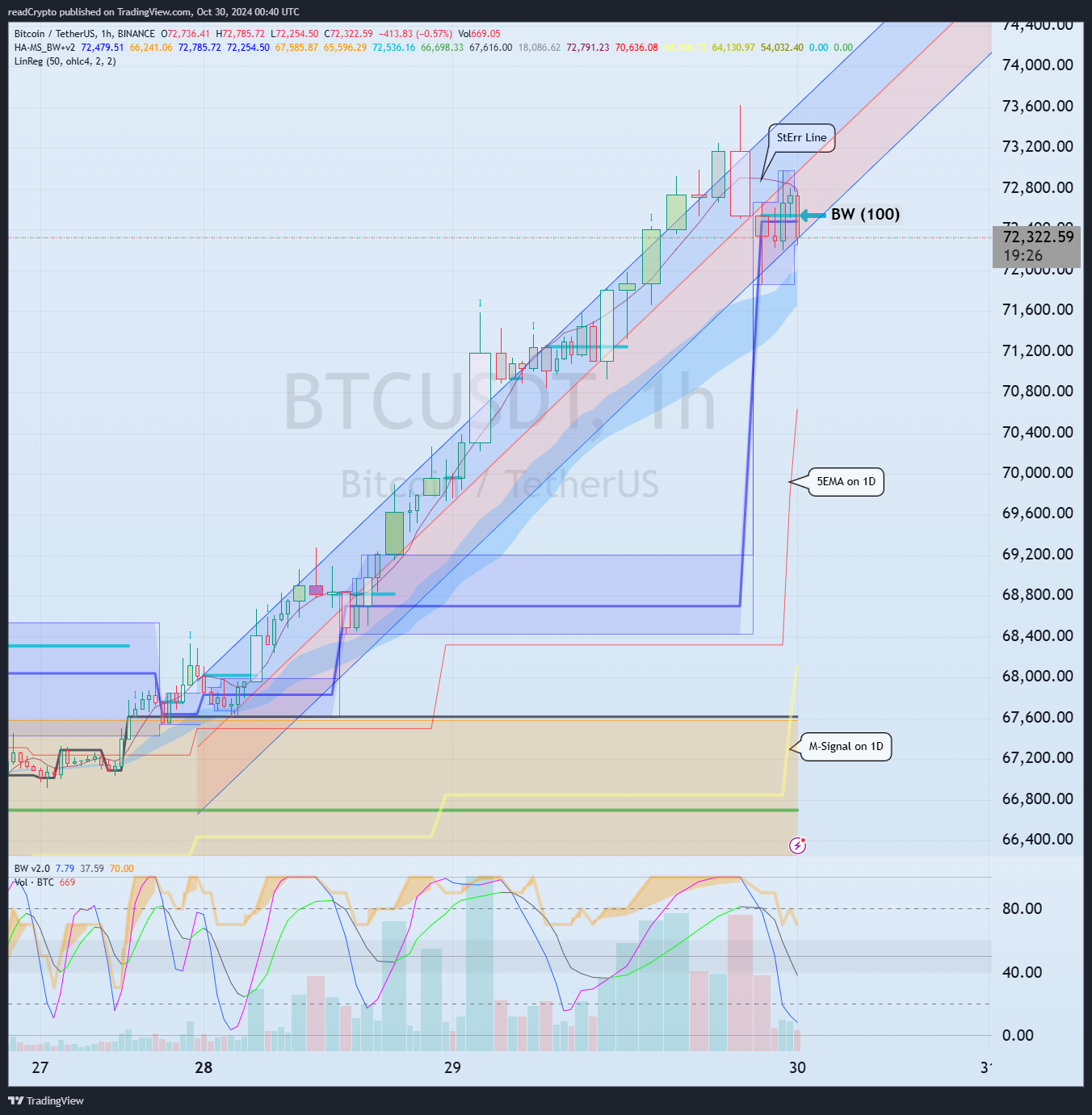 BINANCE:BTCUSDT Chart Image by readCrypto