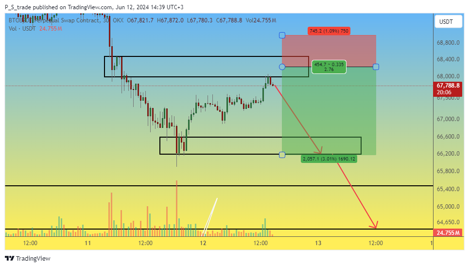 OKX:BTCUSDT.P Chart Image by P_S_trade