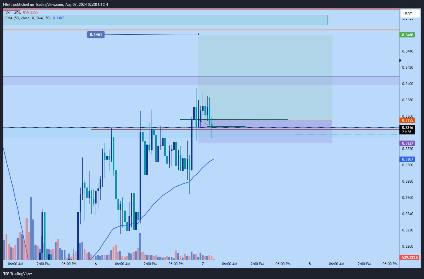 BYBIT:ADAUSDT.P Chart Image by Filnft
