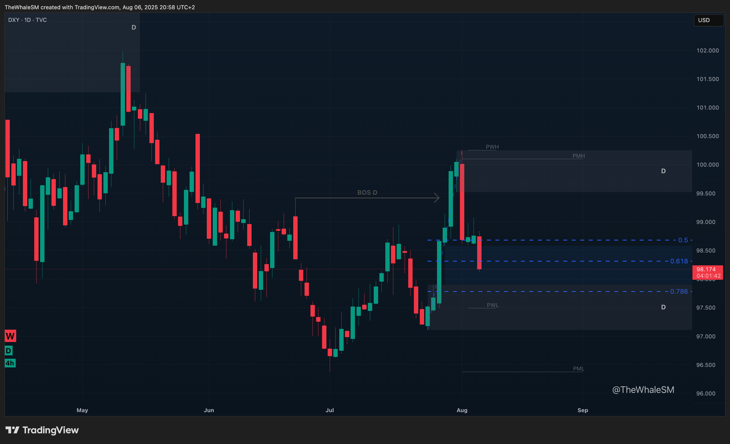 TVC:DXY Chart Image by TheWhaleSM