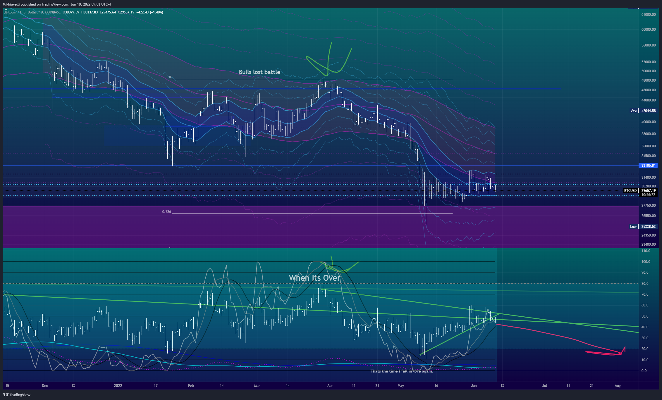 COINBASE:BTCUSD Chart Image by Mikhiavelli