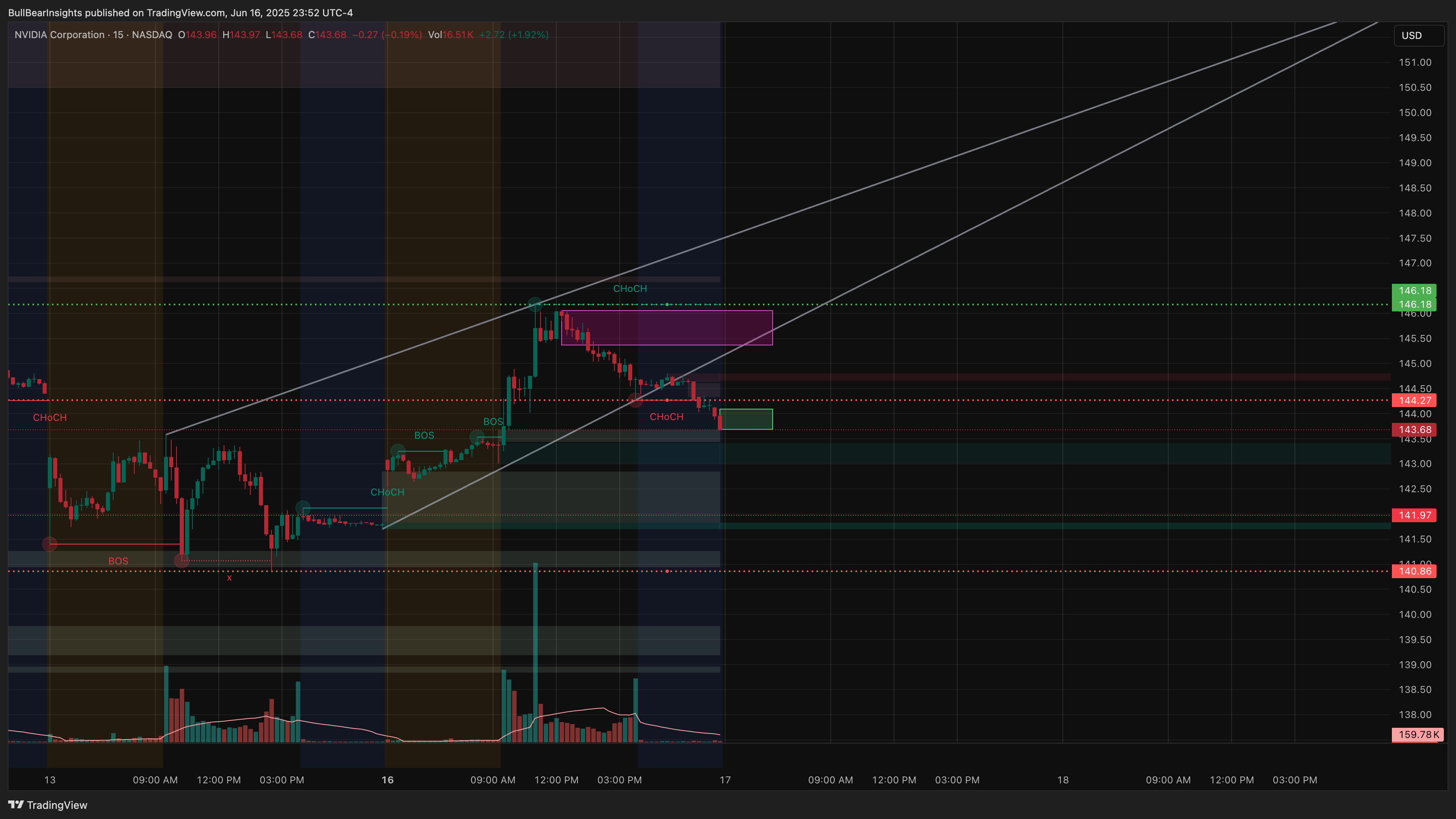 BATS:NVDA Chart Image by BullBearInsights