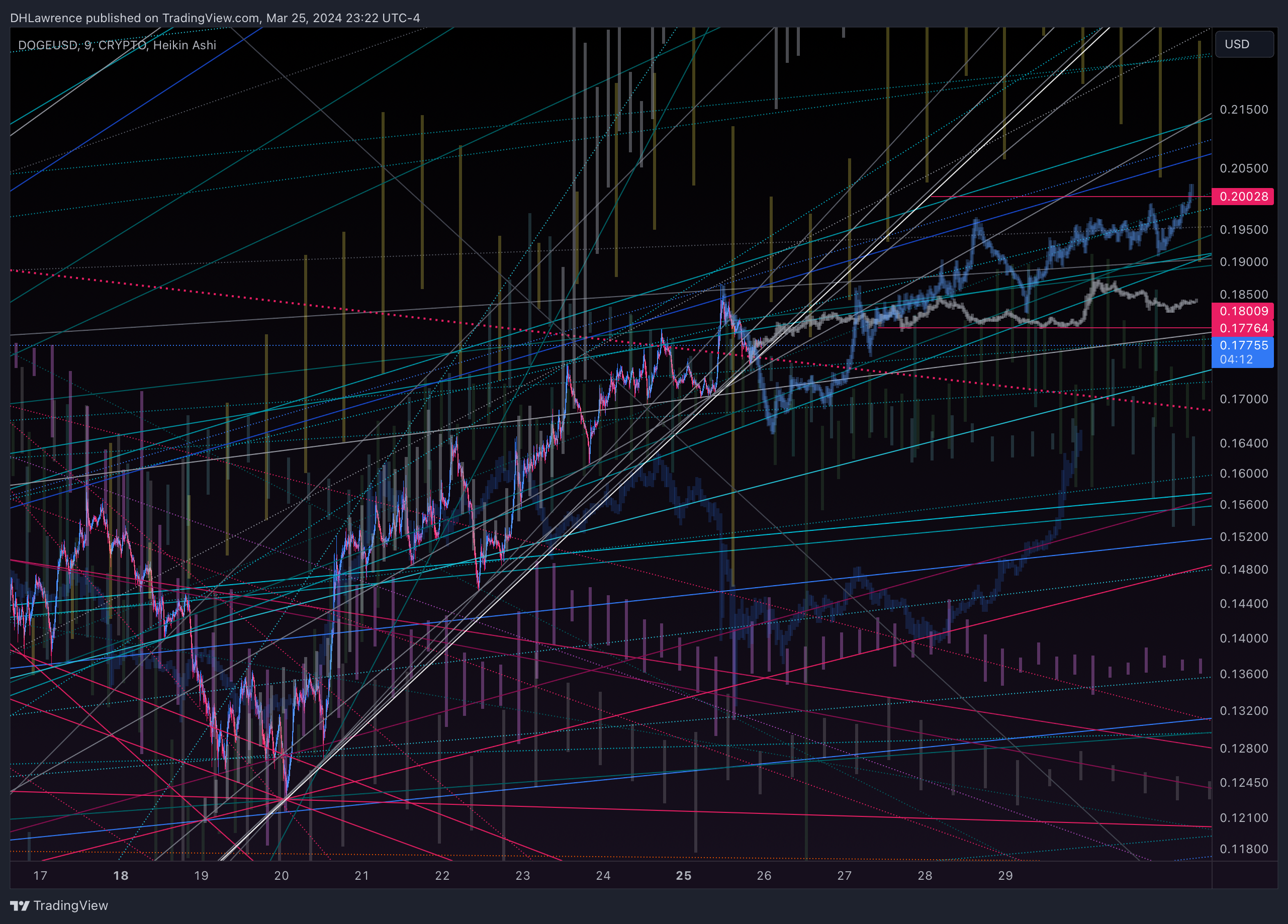 CRYPTO:DOGEUSD Chart Image by DHLawrence
