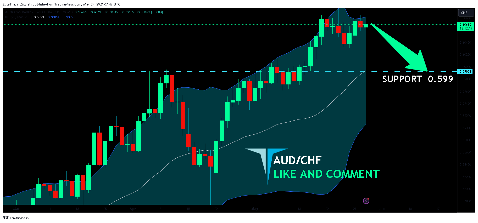 FX:AUDCHF Chart Image by EliteTradingSignals