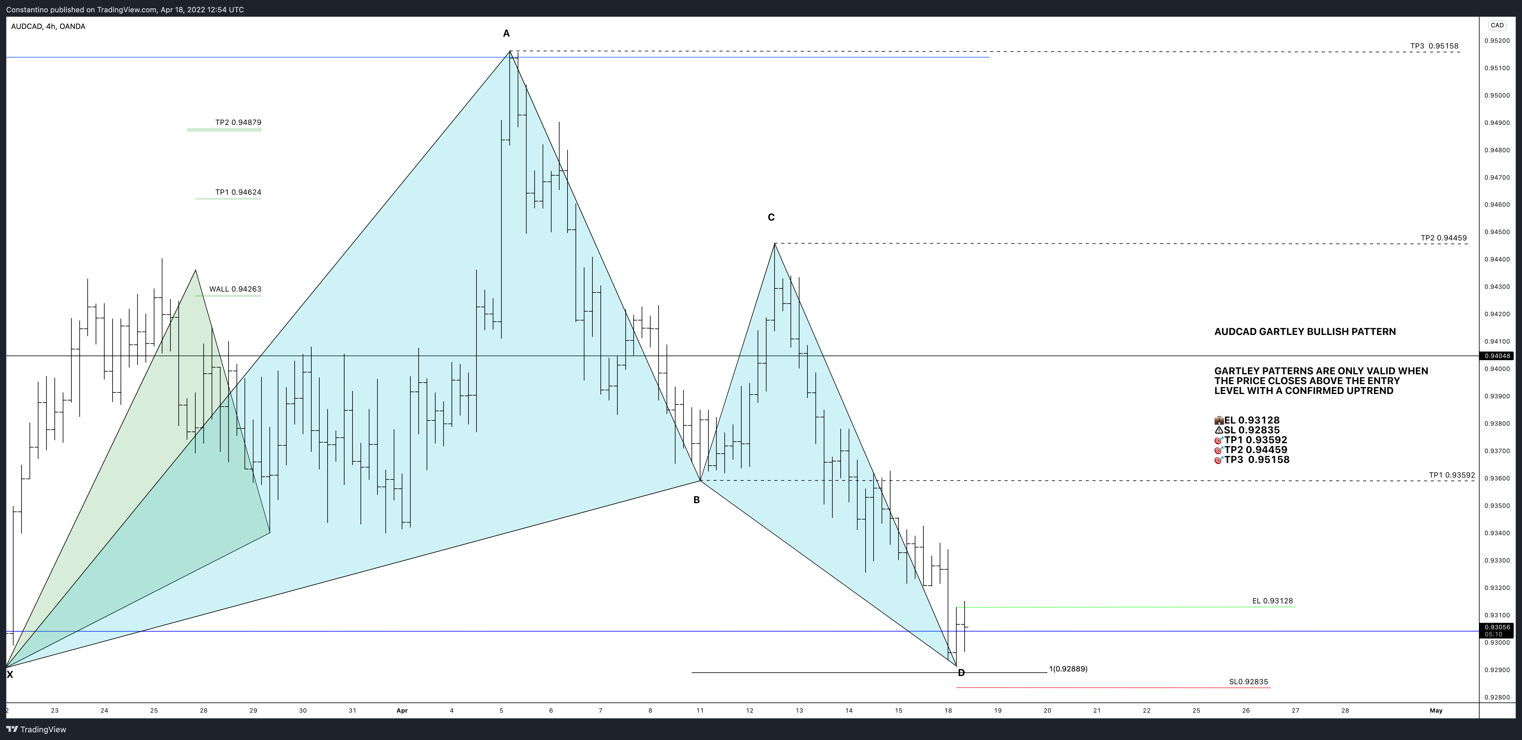 OANDA:AUDCAD Chart Image by TradeChartPatternsLikeThePros