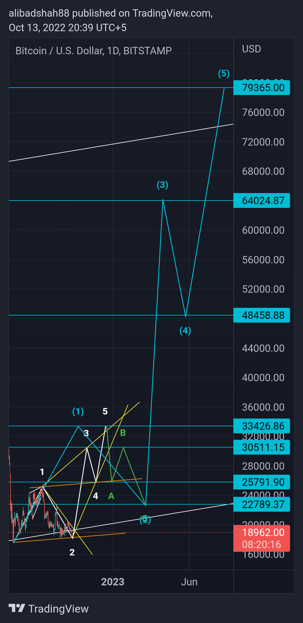 BITSTAMP:BTCUSD Chart Image by alibadshah88