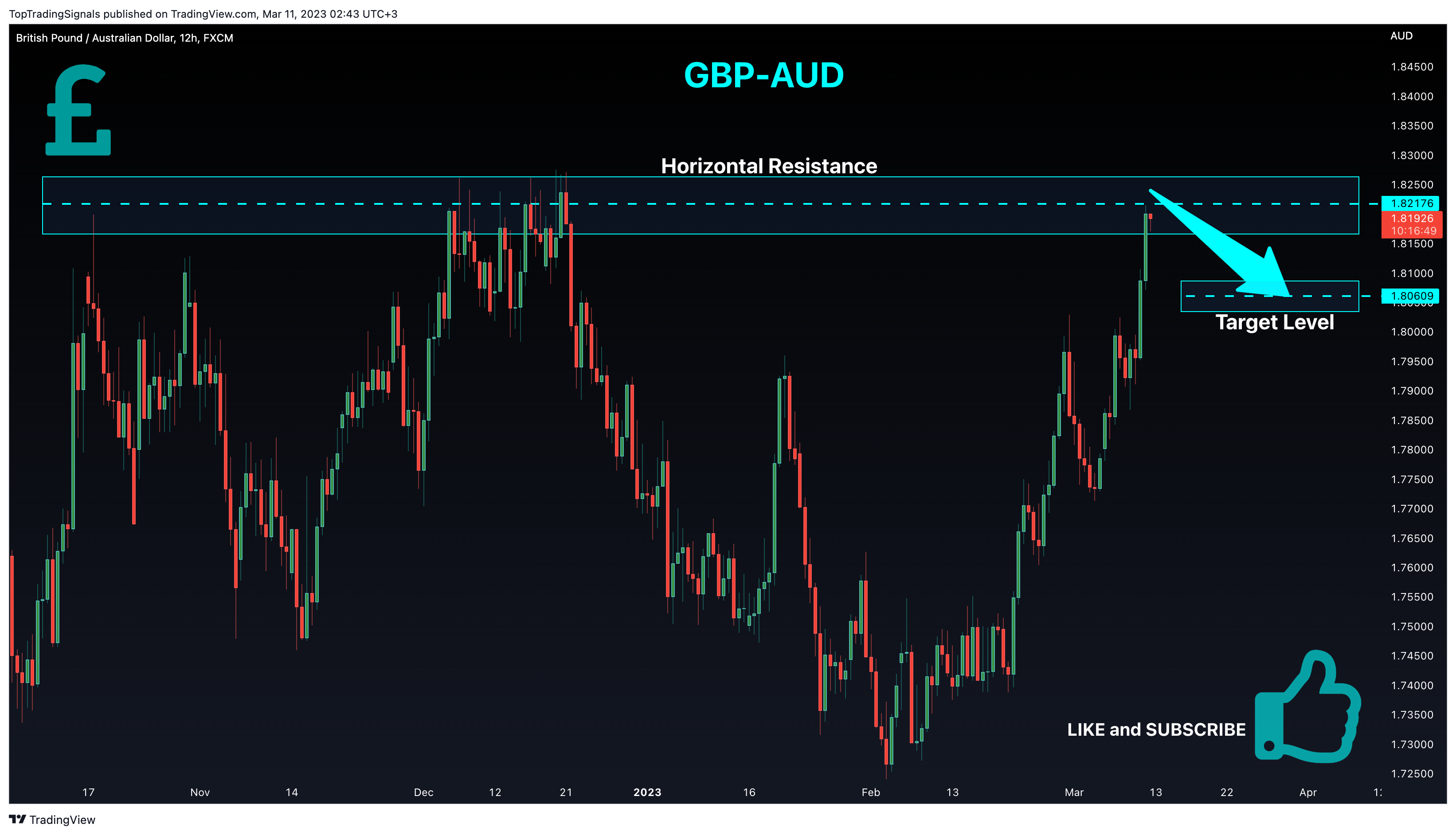 FX:GBPAUD Chart Image by TopTradingSignals