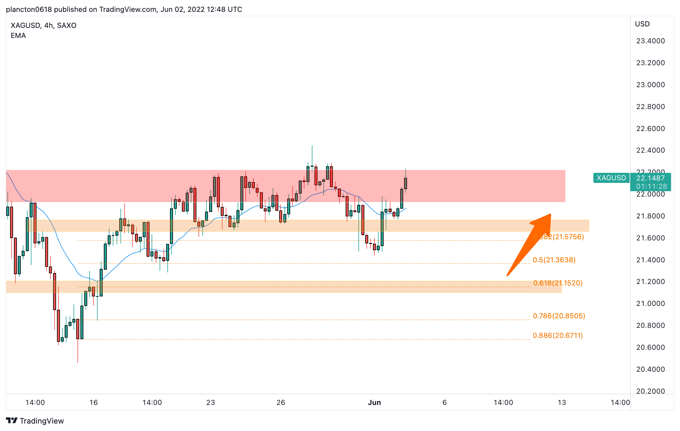 SAXO:XAGUSD Chart Image by InkyGrip