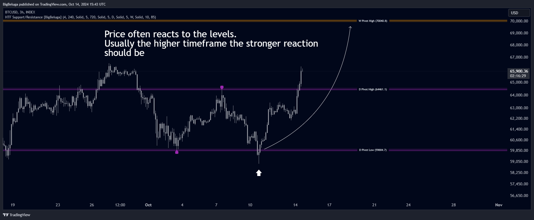 INDEX:BTCUSD Chart Image by BigBeluga