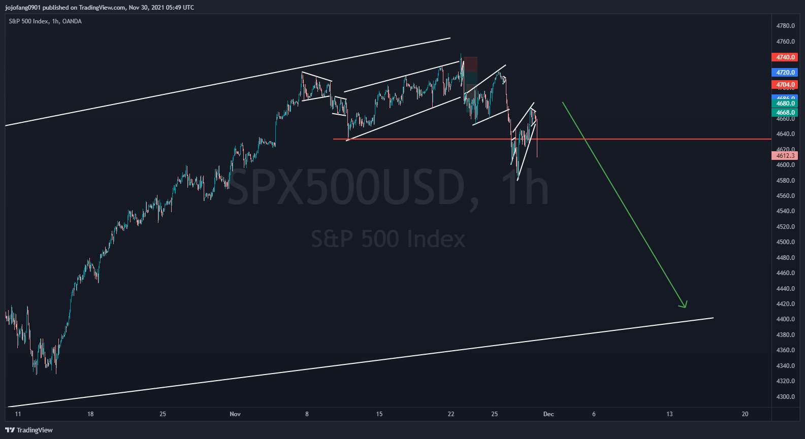OANDA:SPX500USD Chart Image by jojofang0901