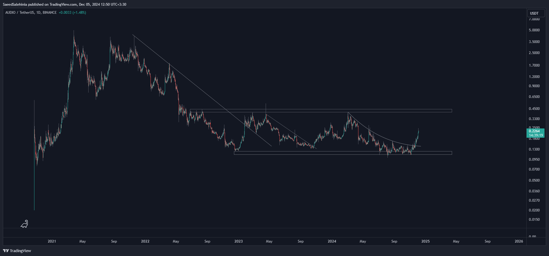 BINANCE:AUDIOUSDT Chart Image by SaeedSalehinia