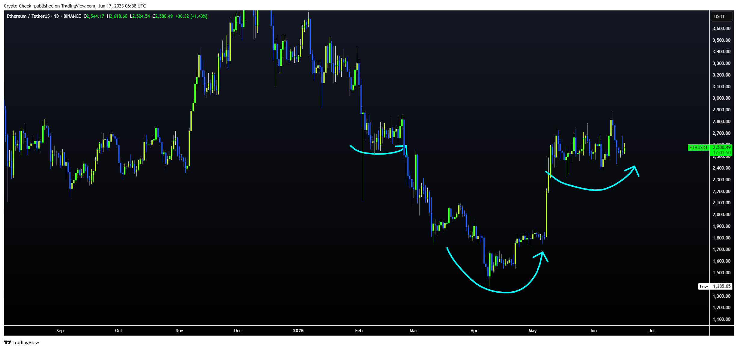 BINANCE:ETHUSDT Chart Image by Crypto-Check-