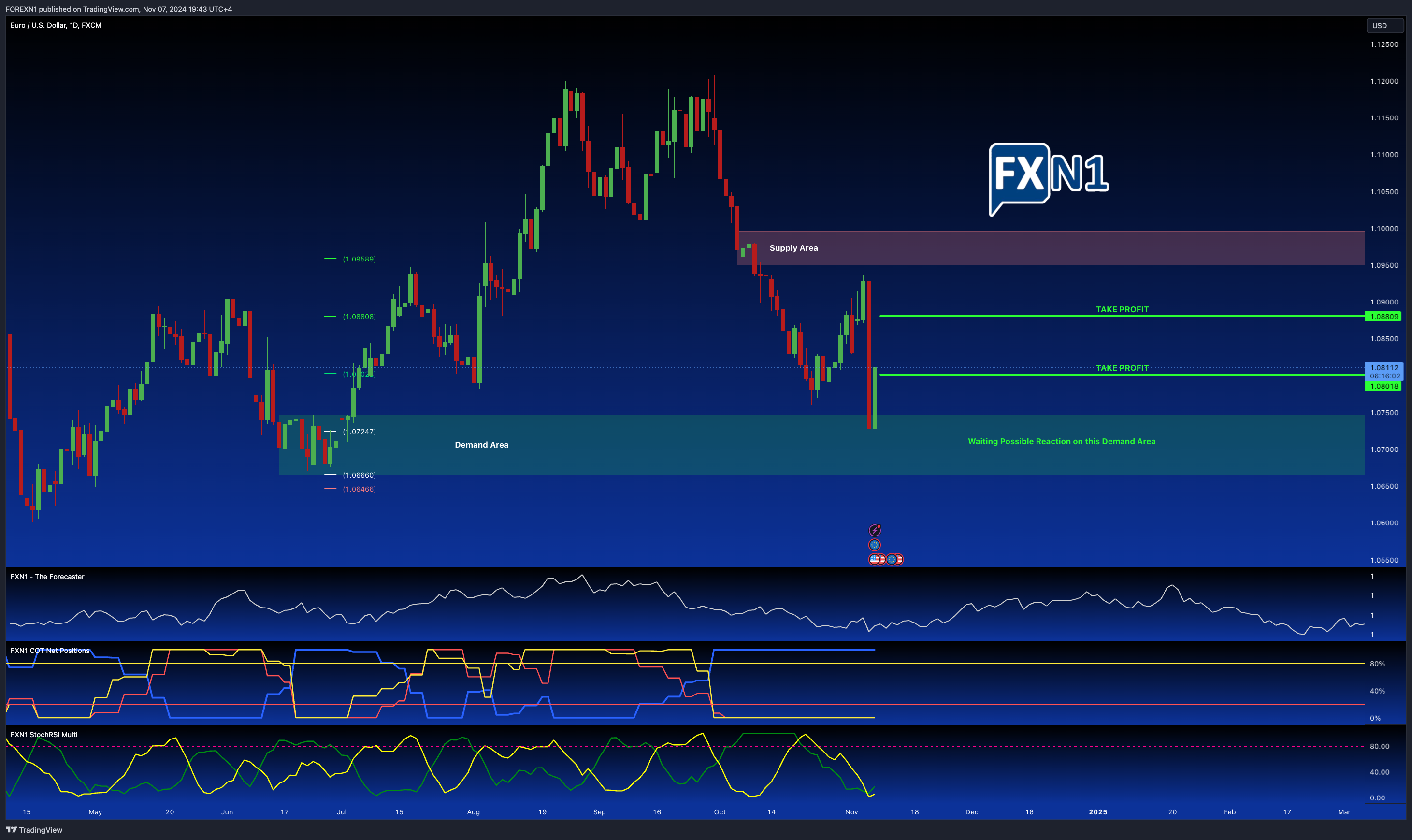 FX:EURUSD Chart Image by FOREXN1