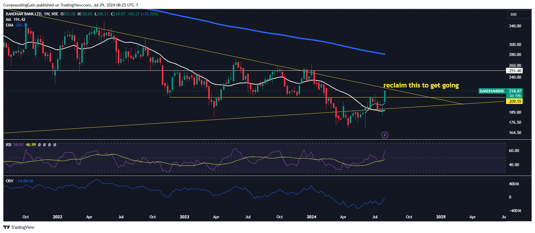 NSE:BANDHANBNK Chart Image by CompoundingGain