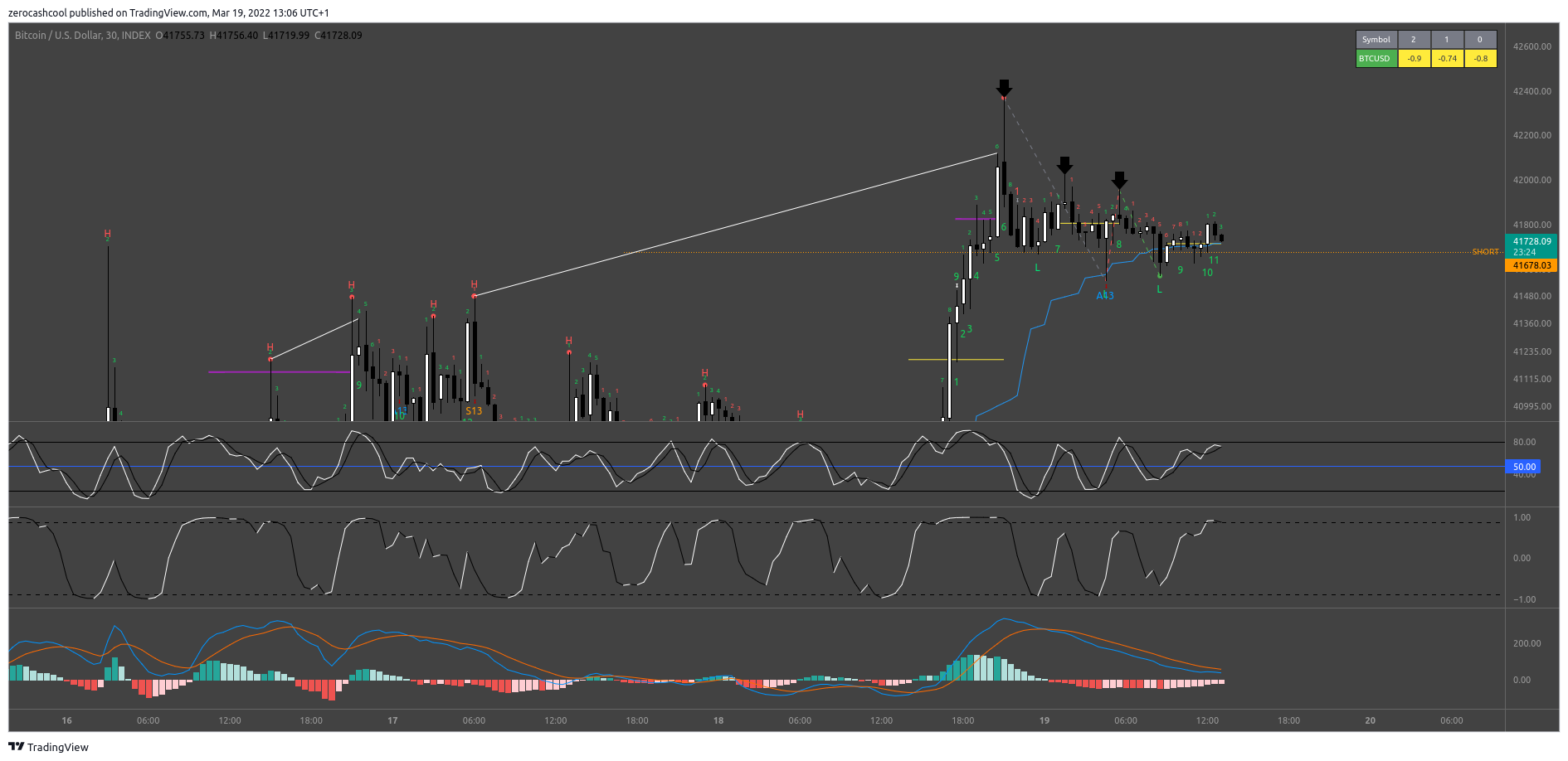 INDEX:BTCUSD Chart Image by zerocashcool
