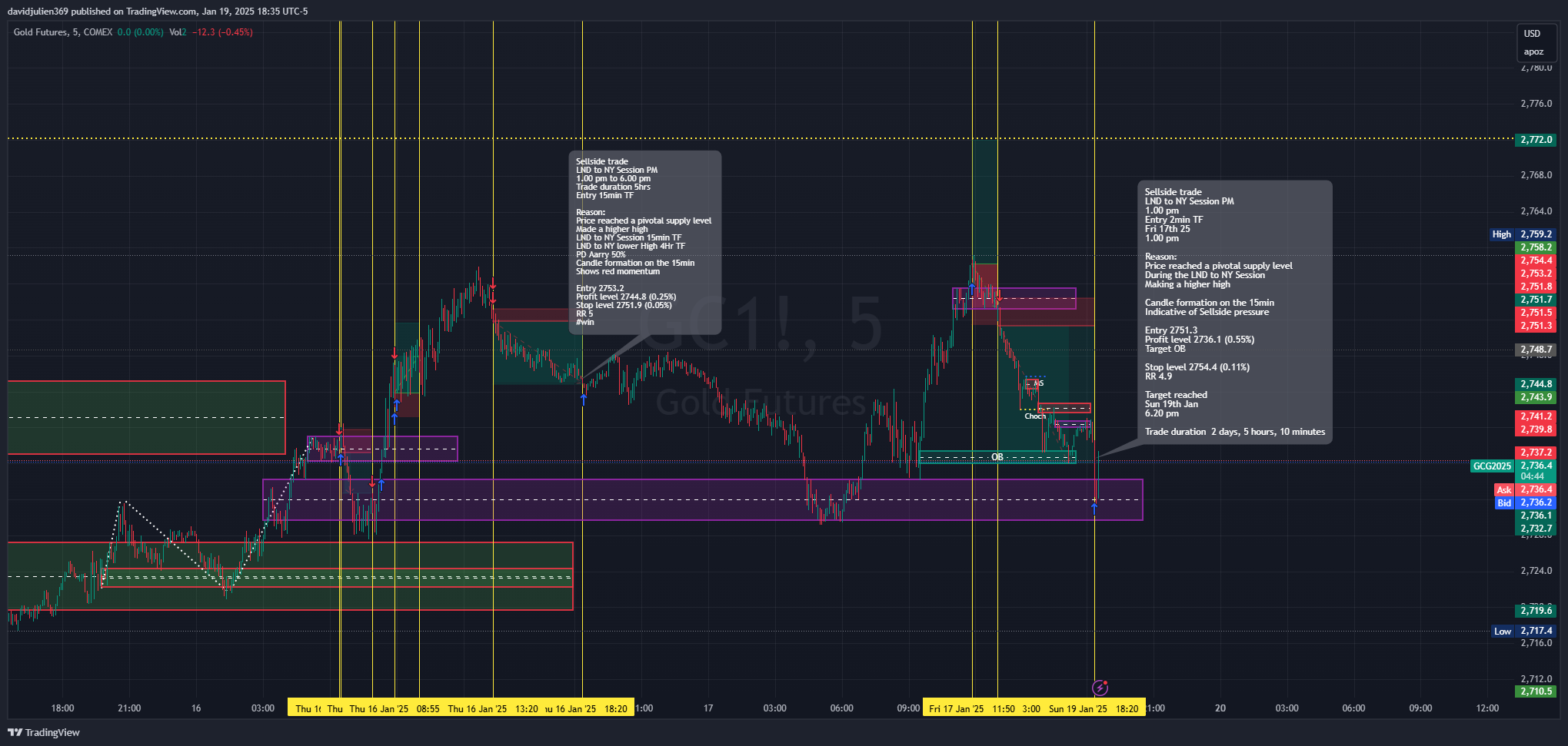 COMEX:GC1! Chart Image by davidjulien369