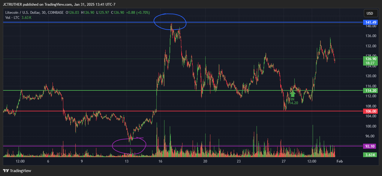 COINBASE:LTCUSD Chart Image by JCTRUTHER