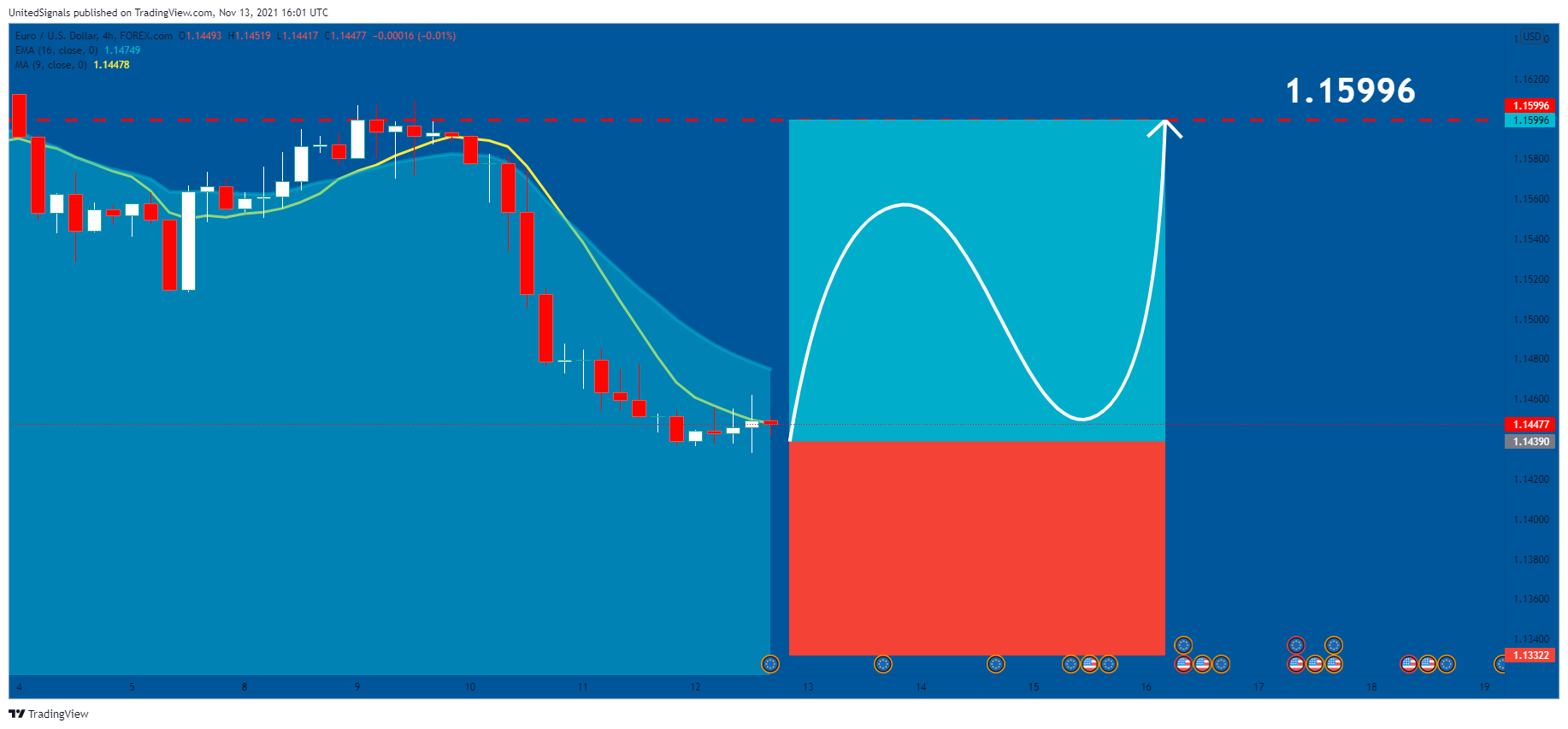 FOREXCOM:EURUSD Chart Image by UnitedSignals