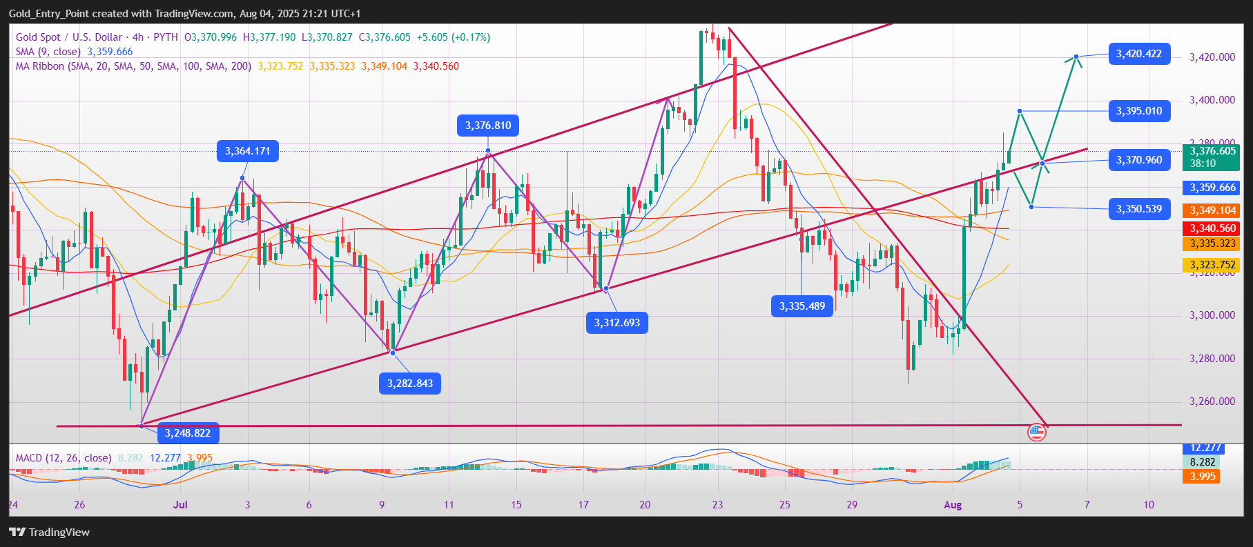 PYTH:XAUUSD Chart Image by Gold_Entry_Point