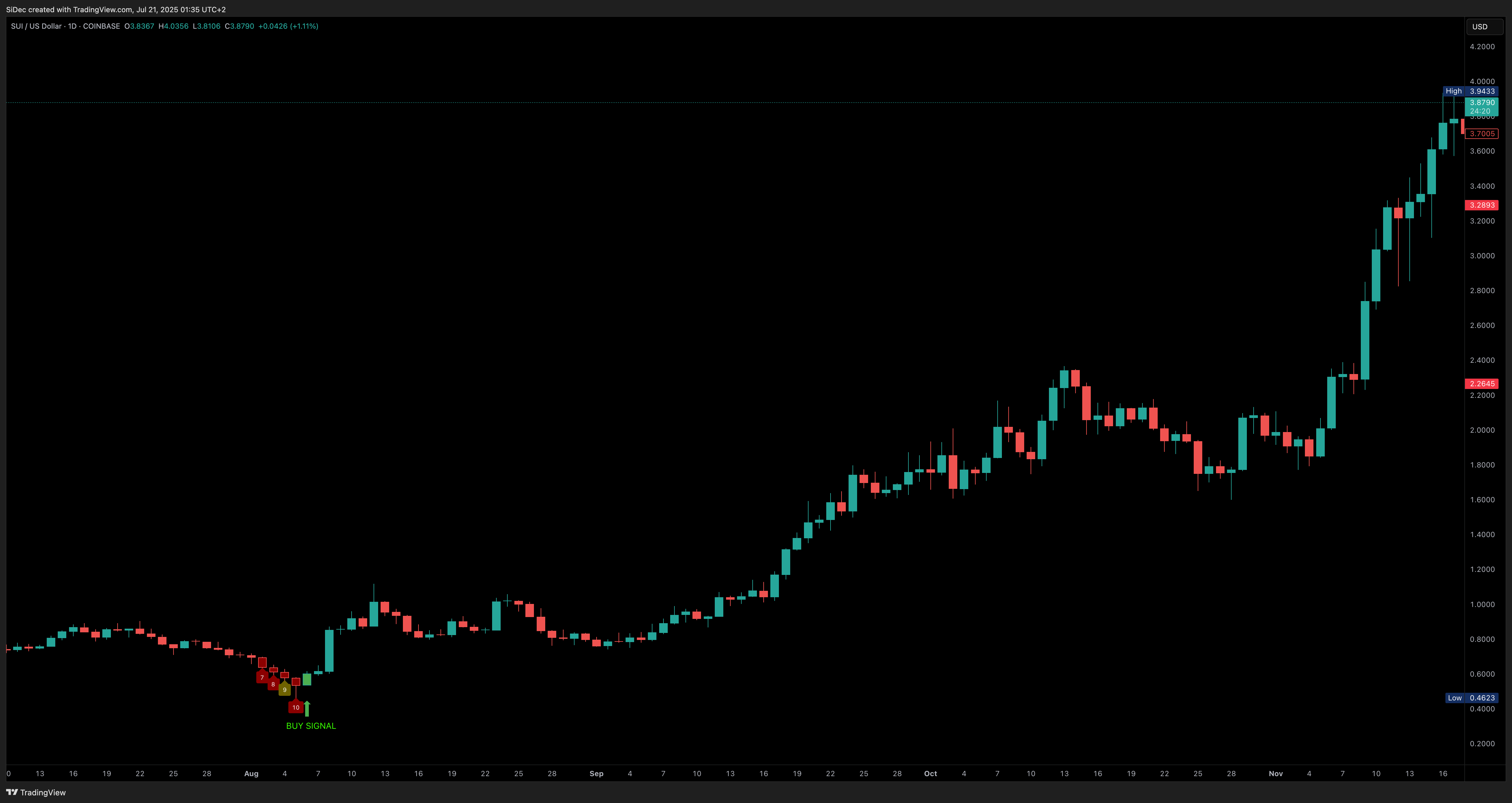 COINBASE:SUIUSD Chart Image by SiDec