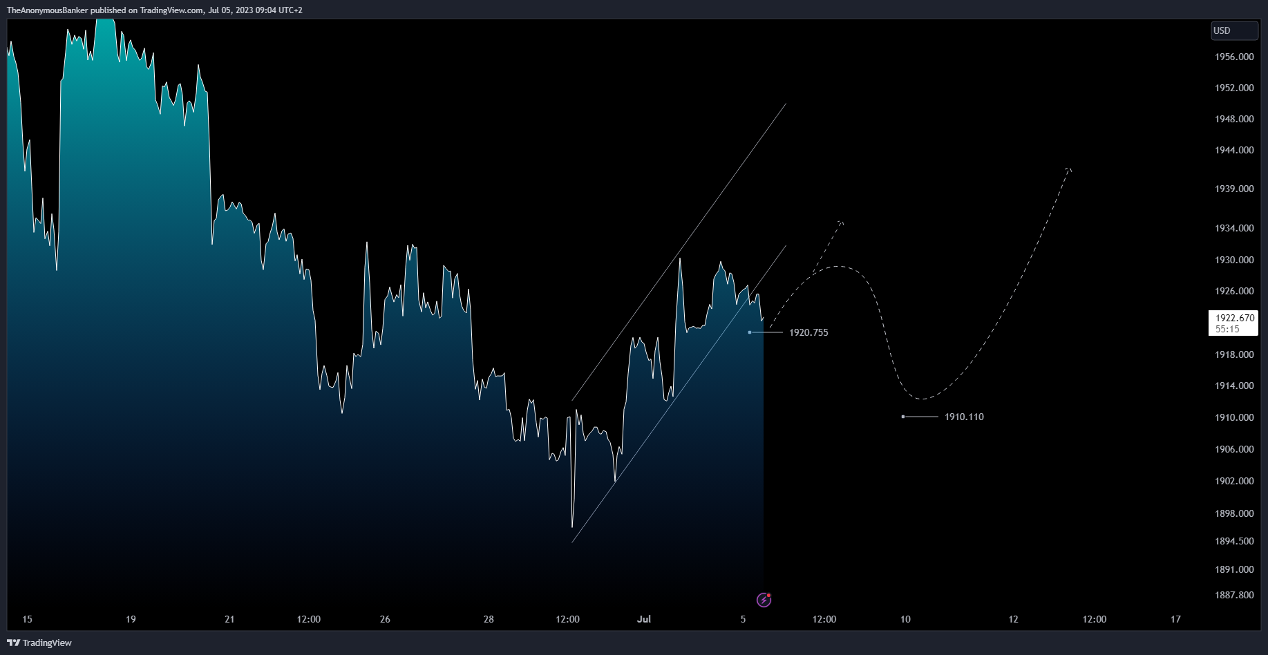 OANDA:XAUUSD Chart Image by TheAnonymousBanker