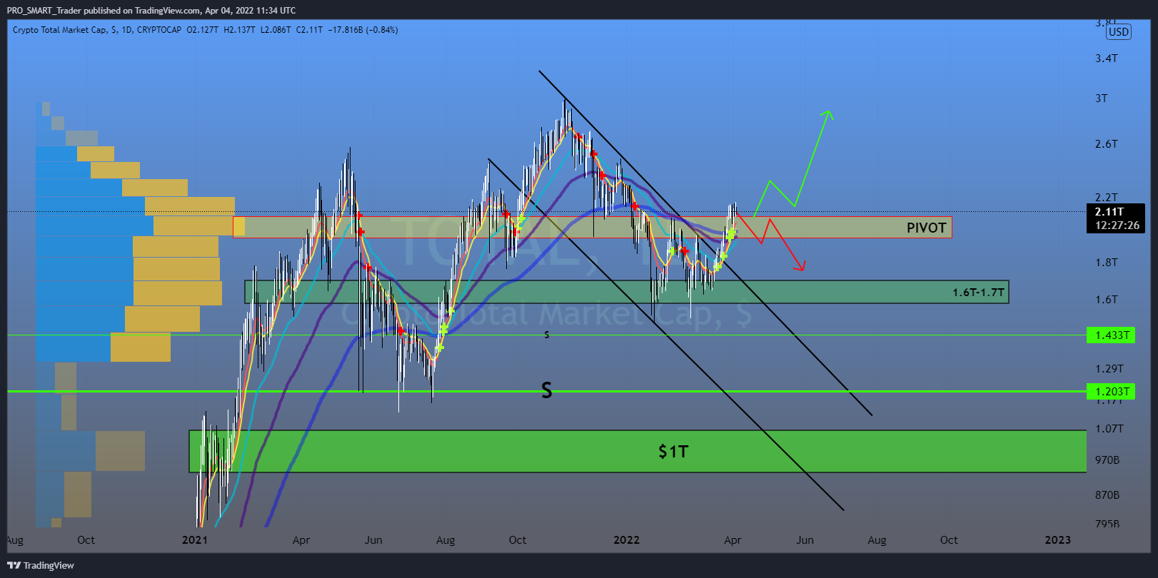 CRYPTOCAP:TOTAL Chart Image by PRO_SMART_Trader