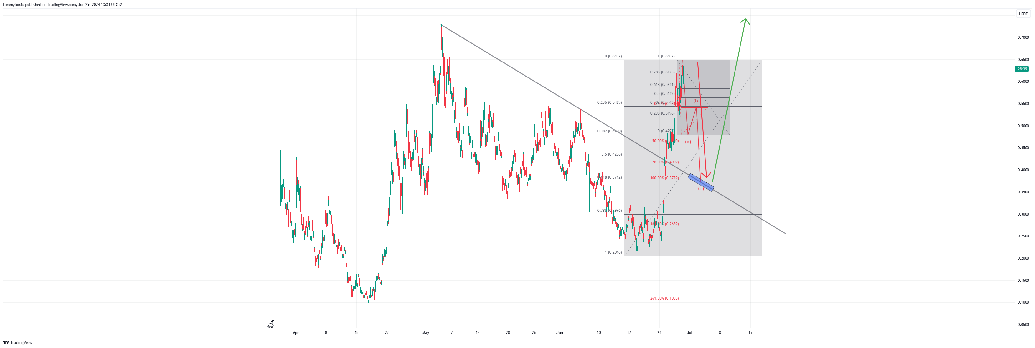 BYBIT:POPCATUSDT.P Chart Image by tommyboxfx