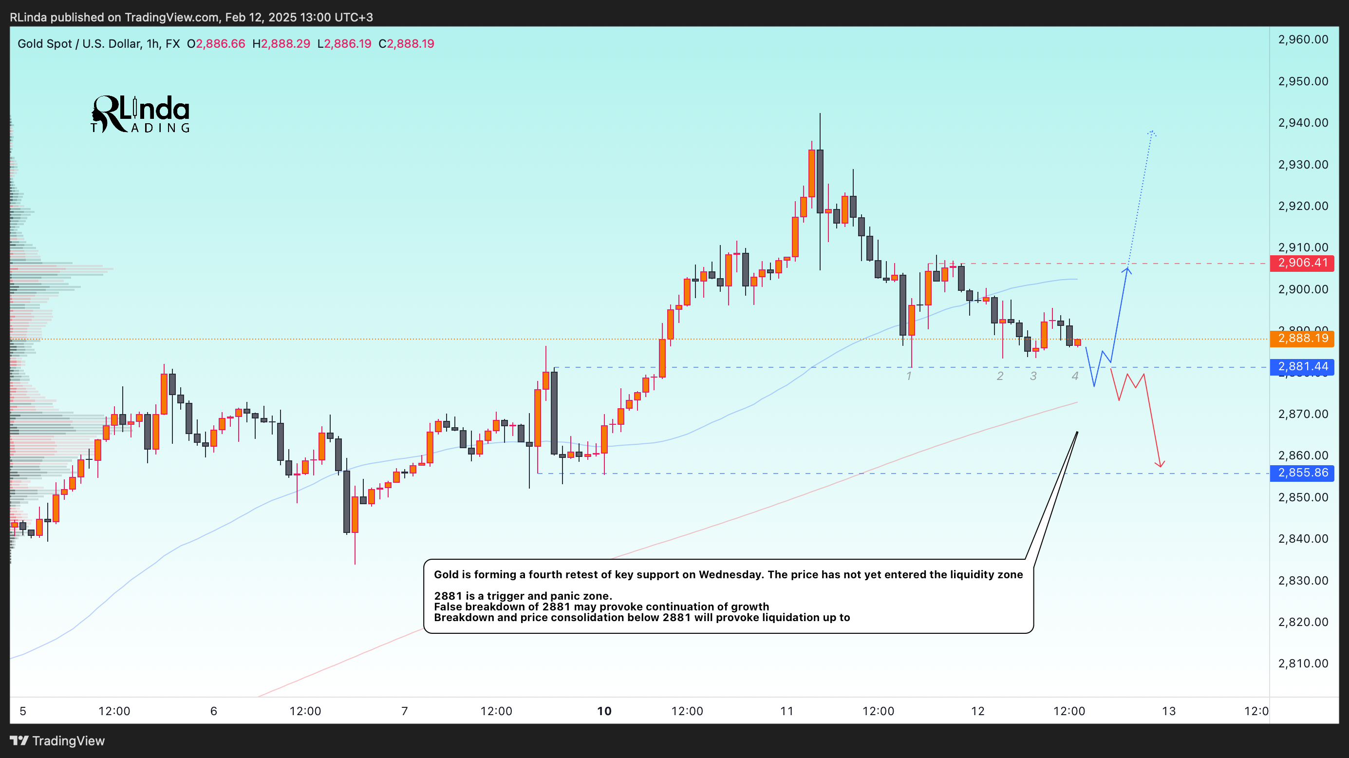 FX:XAUUSD Chart Image by RLinda