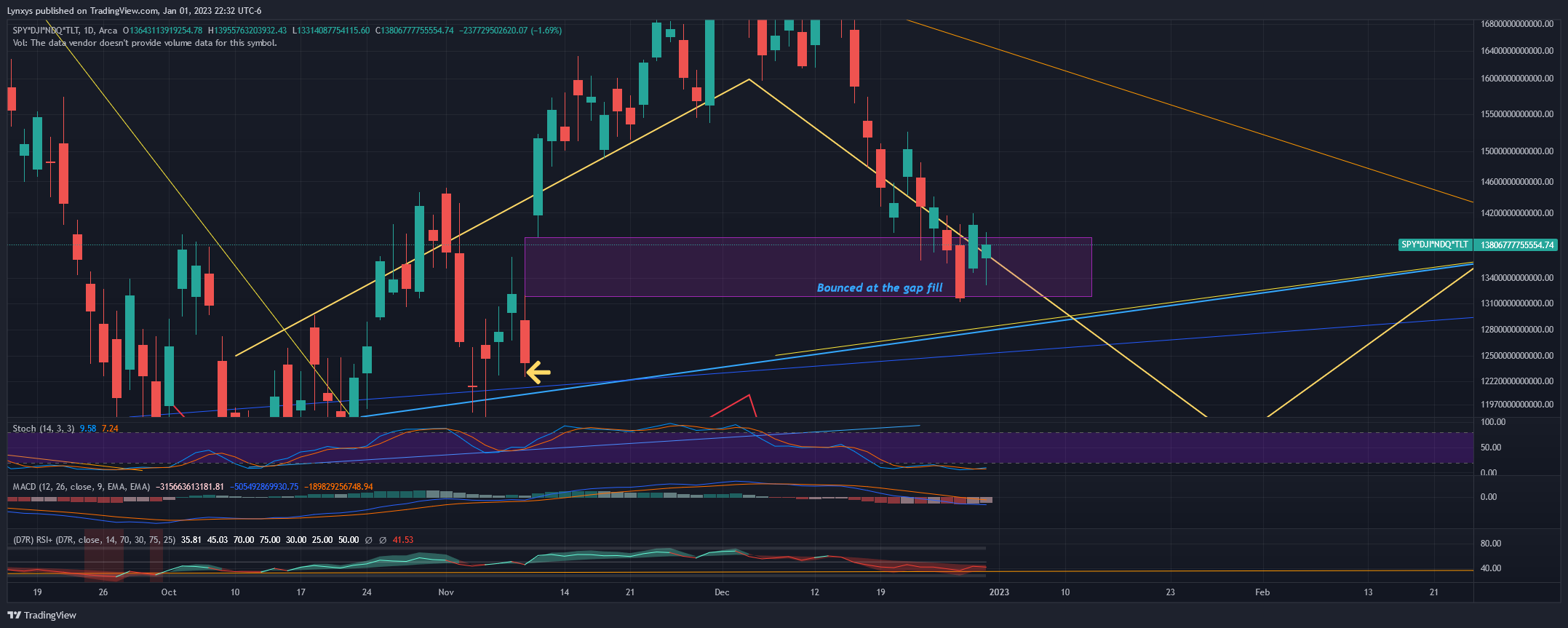 AMEX:SPY*TVC:DJI*TVC:NDQ*NASDAQ:TLT Chart Image by Lynxys