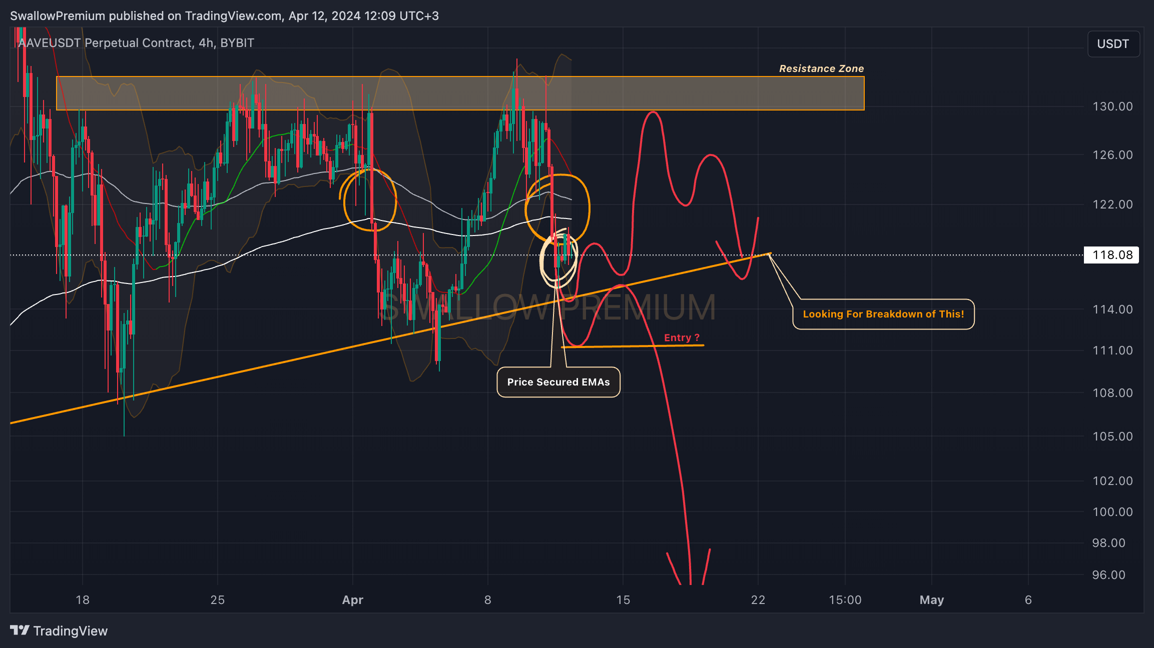 BYBIT:AAVEUSDT.P Chart Image by SwallowAcademy