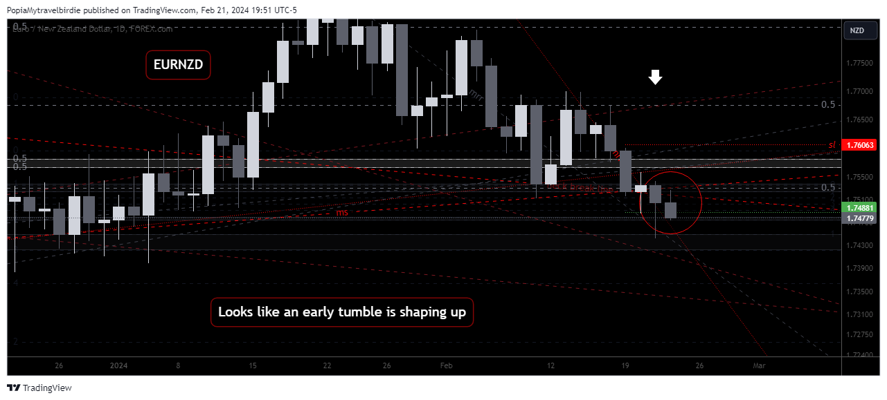 FOREXCOM:EURNZD Chart Image by PopiaMytravelbirdie
