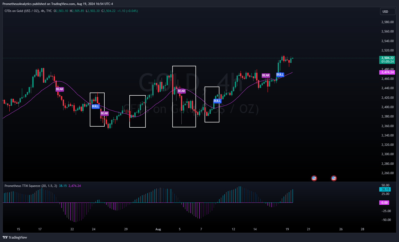 TVC:GOLD Chart Image by ScorsoneEnterprises