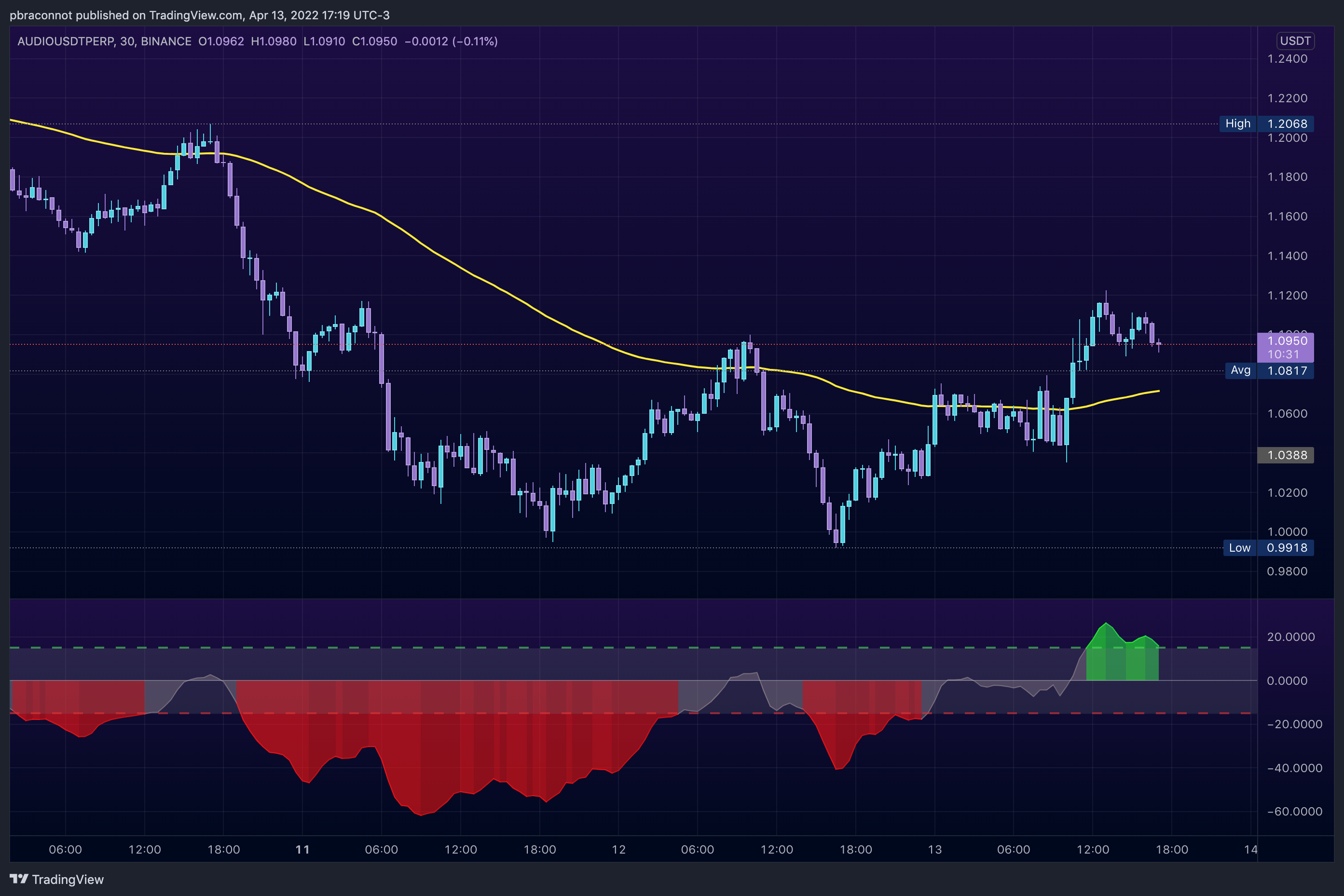 BINANCE:AUDIOUSDTPERP Chart Image by xvelox_