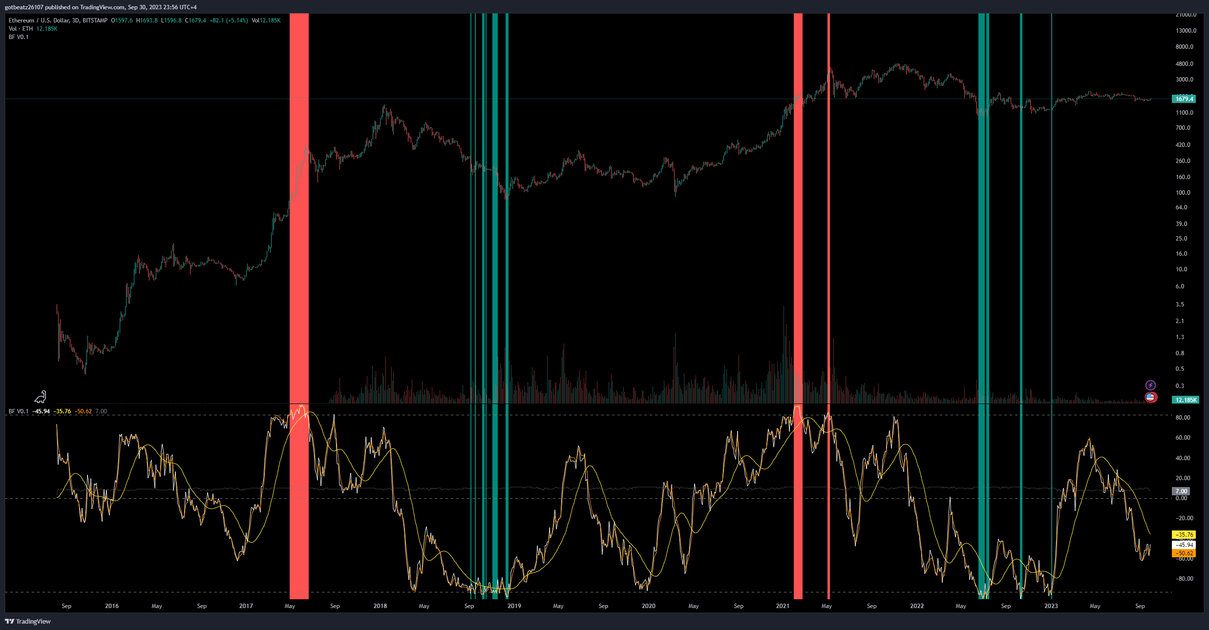 BITSTAMP:ETHUSD Chart Image by mezor13