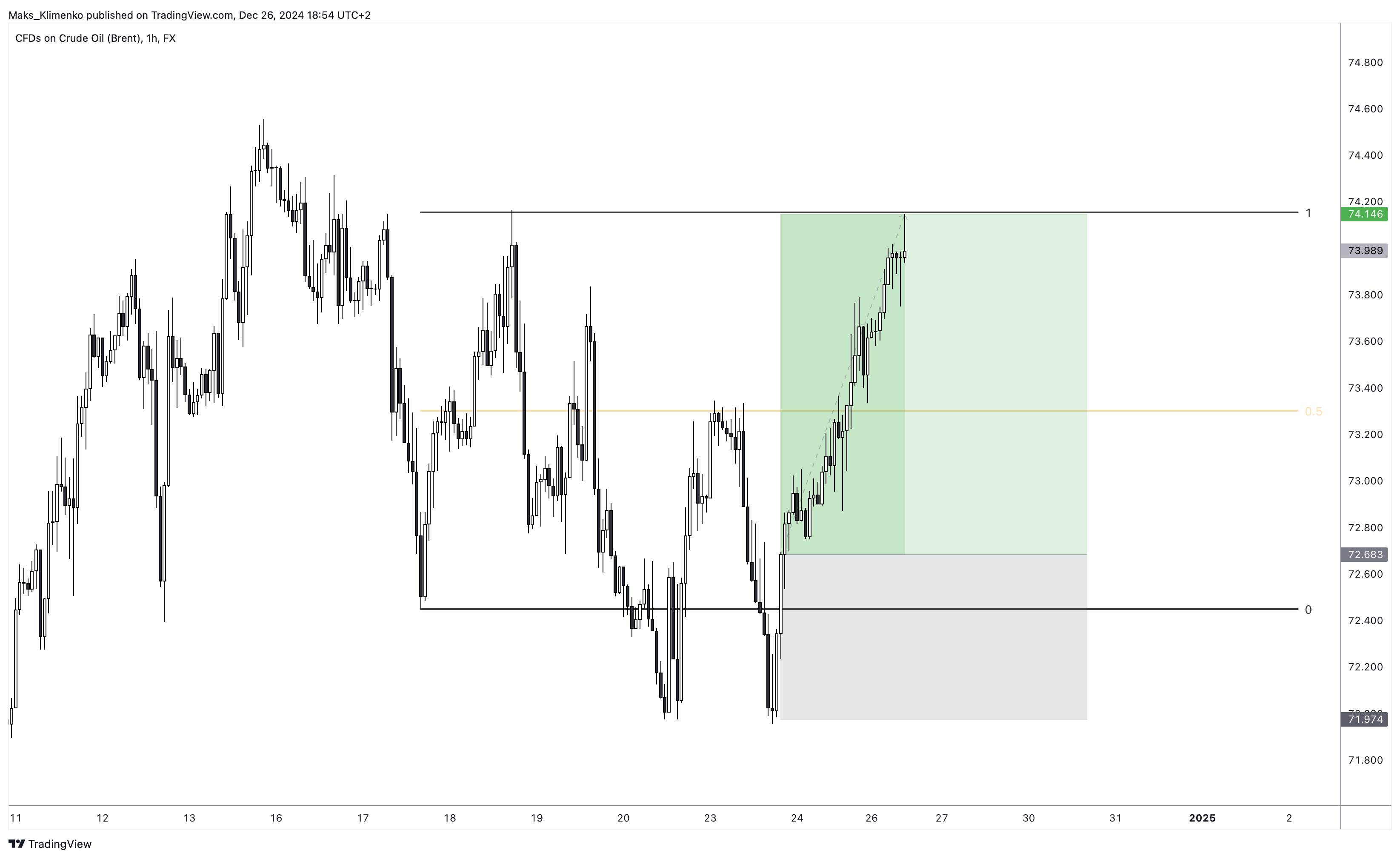 FX:UKOIL Chart Image by Maks_Klimenko