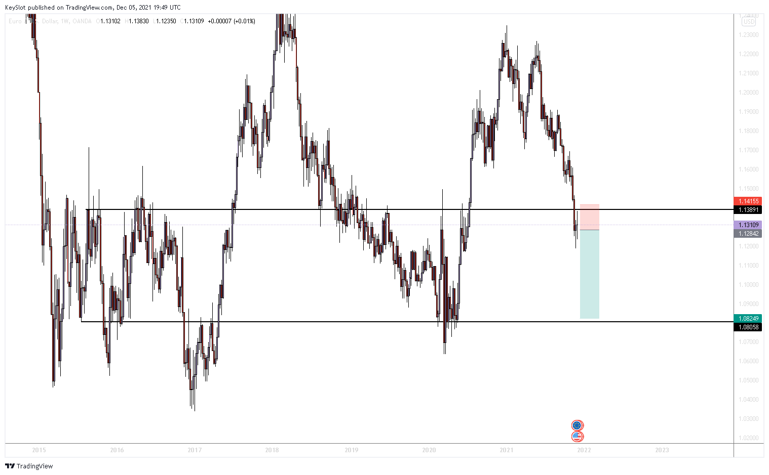 OANDA:EURUSD Chart Image by KeySlot
