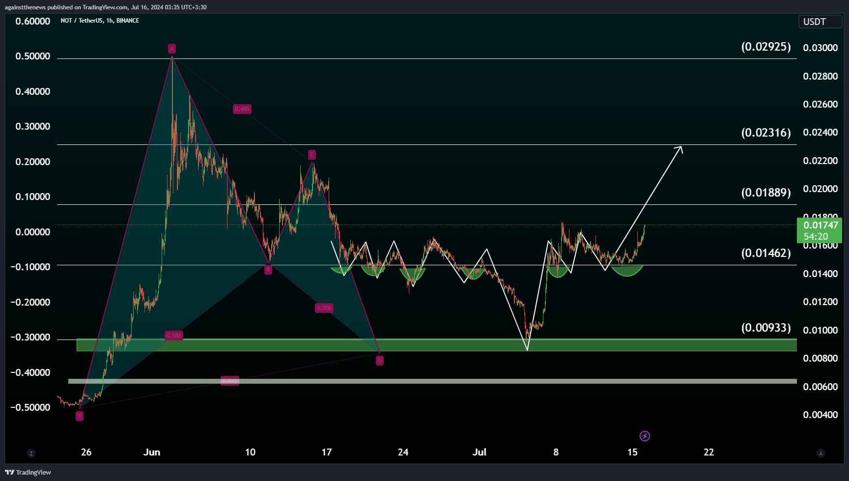 BINANCE:NOTUSDT Chart Image by againstthenews