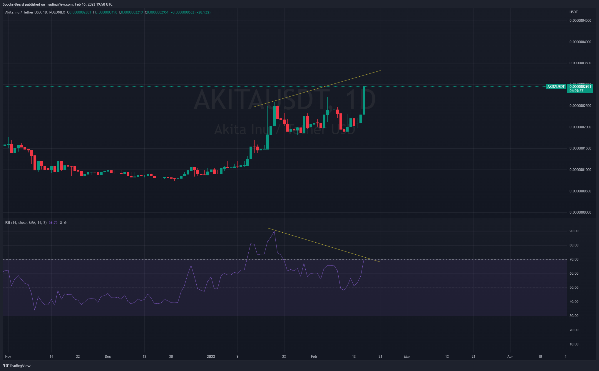 POLONIEX:AKITAUSDT Chart Image by Spocks-Beard