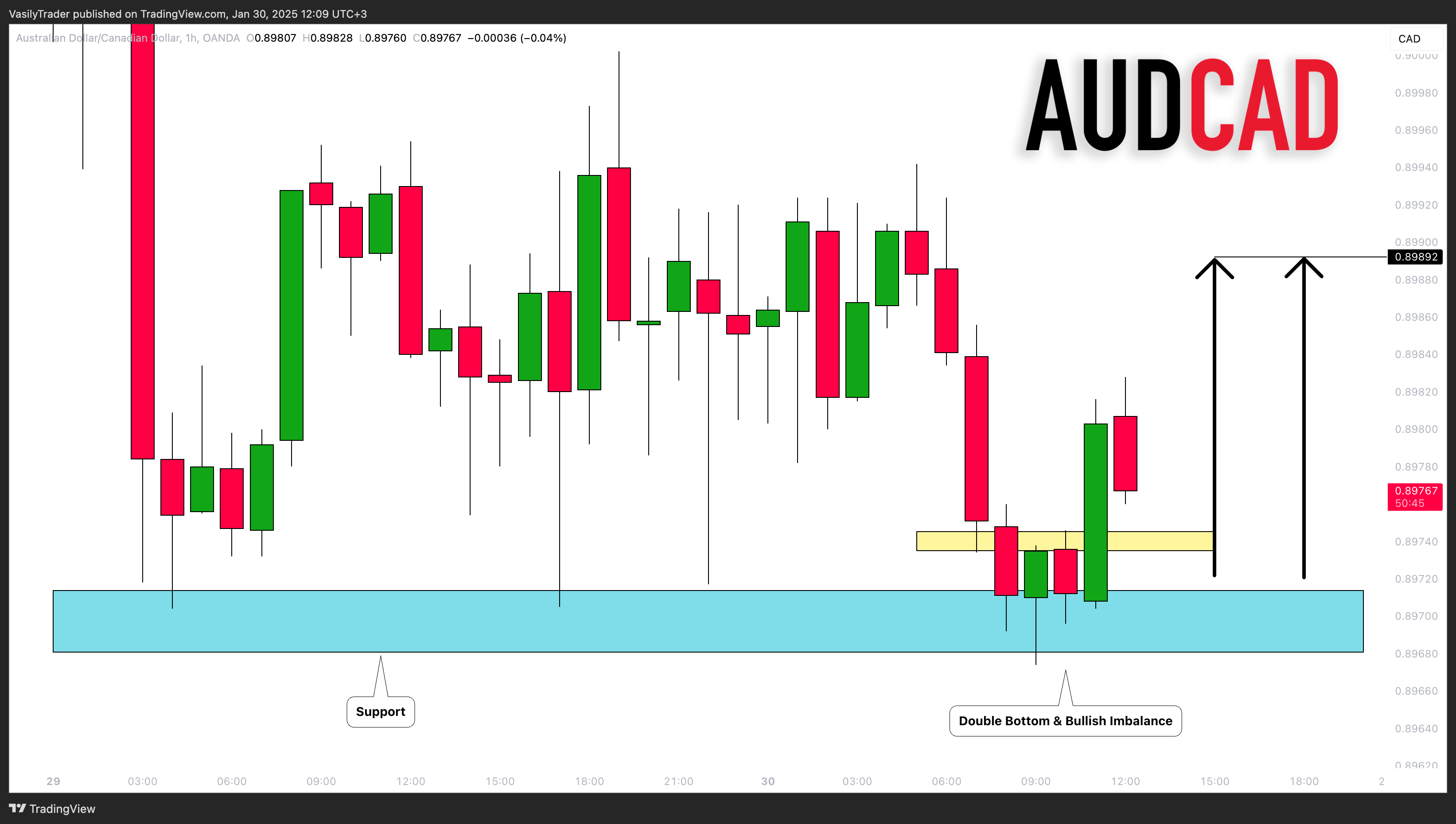 OANDA:AUDCAD Chart Image by VasilyTrader