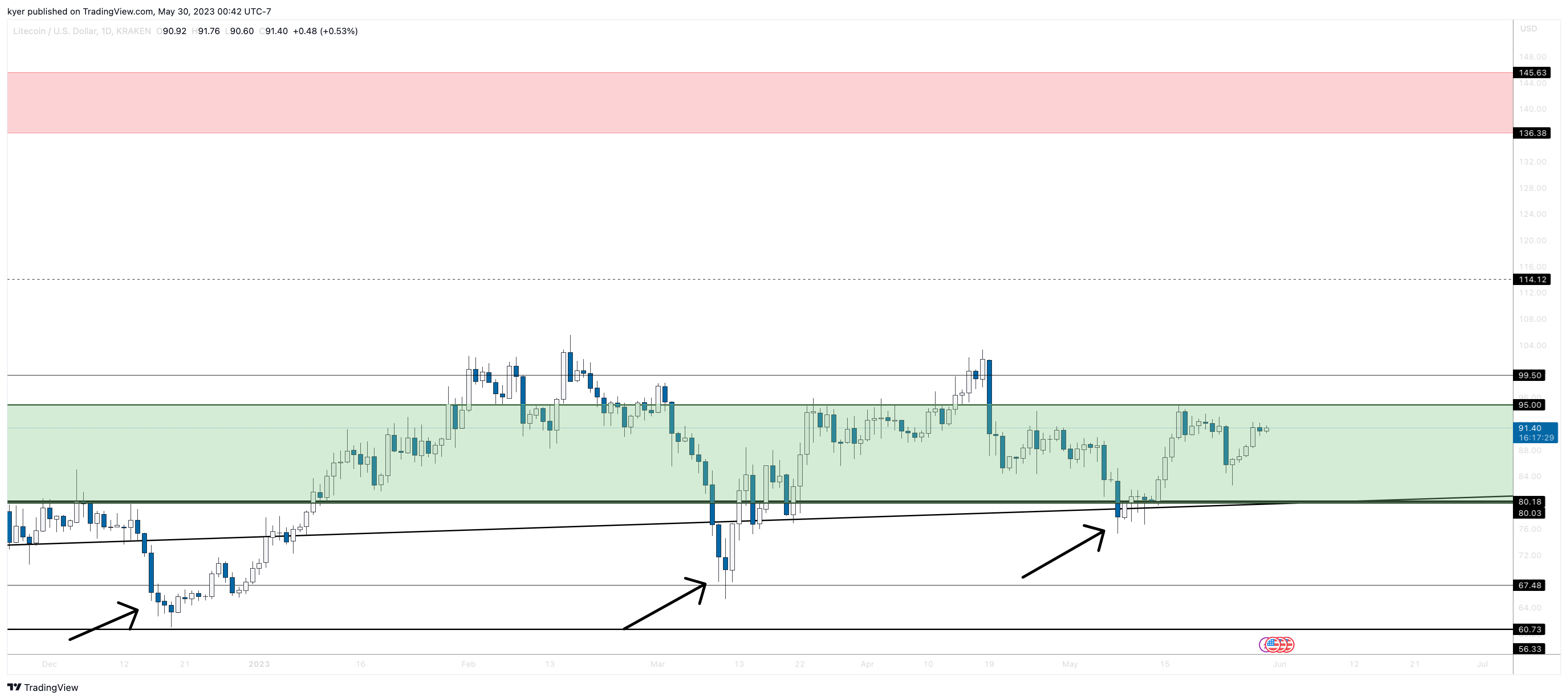 KRAKEN:LTCUSD Chart Image by kyer