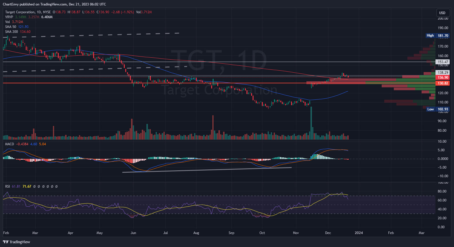 BATS:TGT Chart Image by ChartEnvy