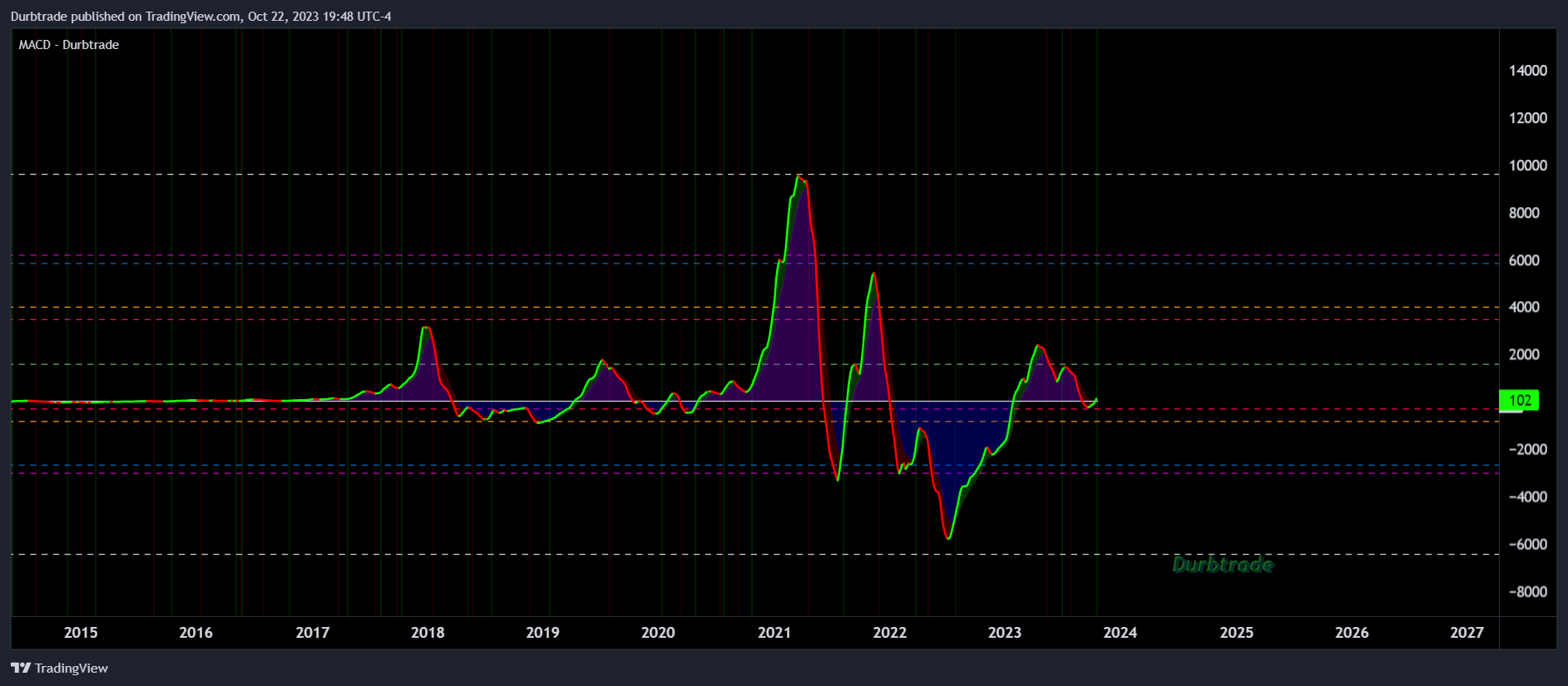 BITSTAMP:BTCUSD Chart Image by Durbtrade