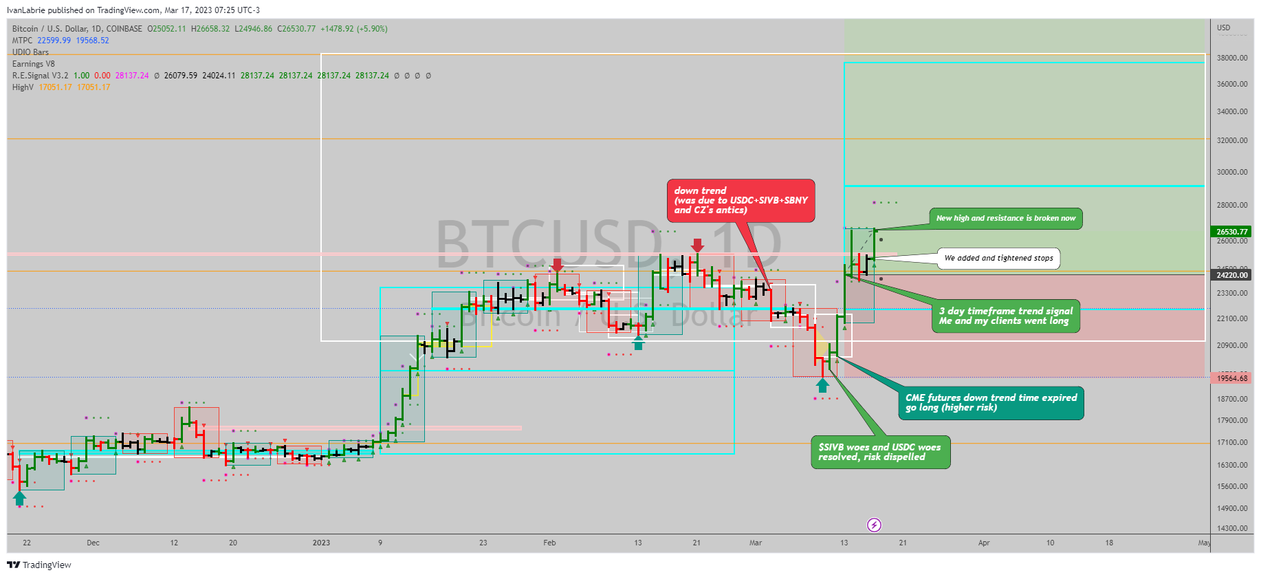 COINBASE:BTCUSD Chart Image by IvanLabrie