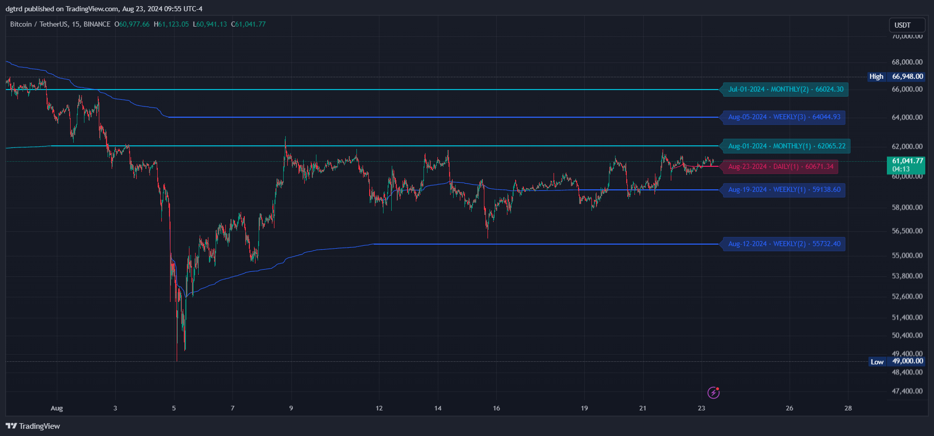 BINANCE:BTCUSDT Chart Image by dgtrd