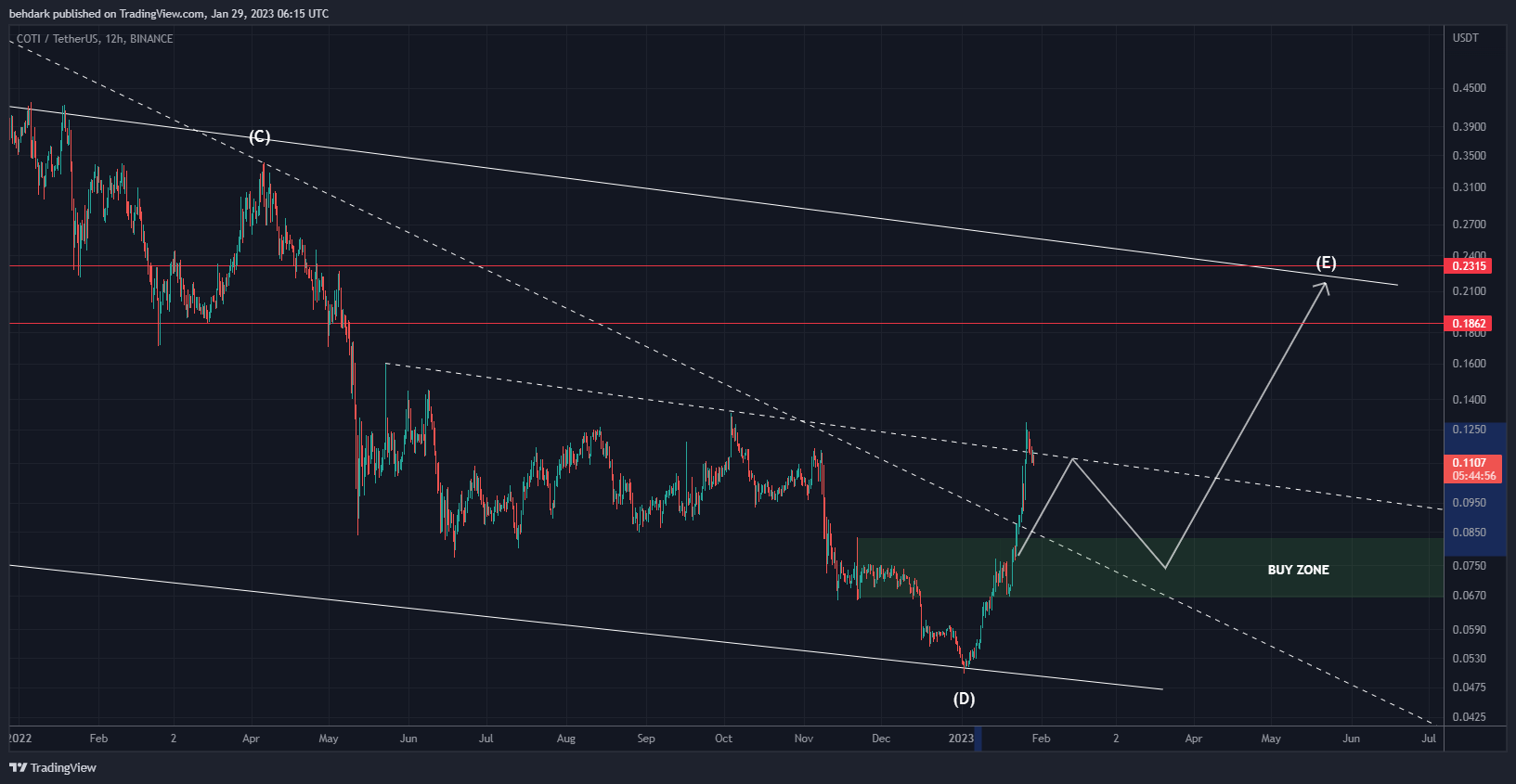 BINANCE:COTIUSDT Chart Image by behdark