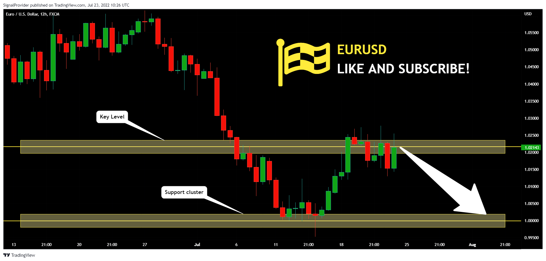 FX:EURUSD Chart Image by SignalProvider