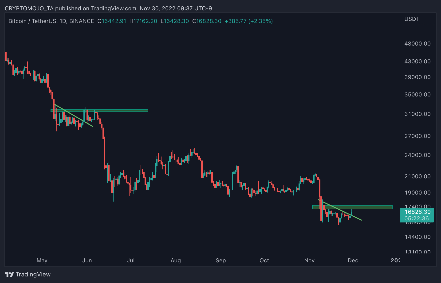 BINANCE:BTCUSDT Chart Image by CRYPTOMOJO_TA