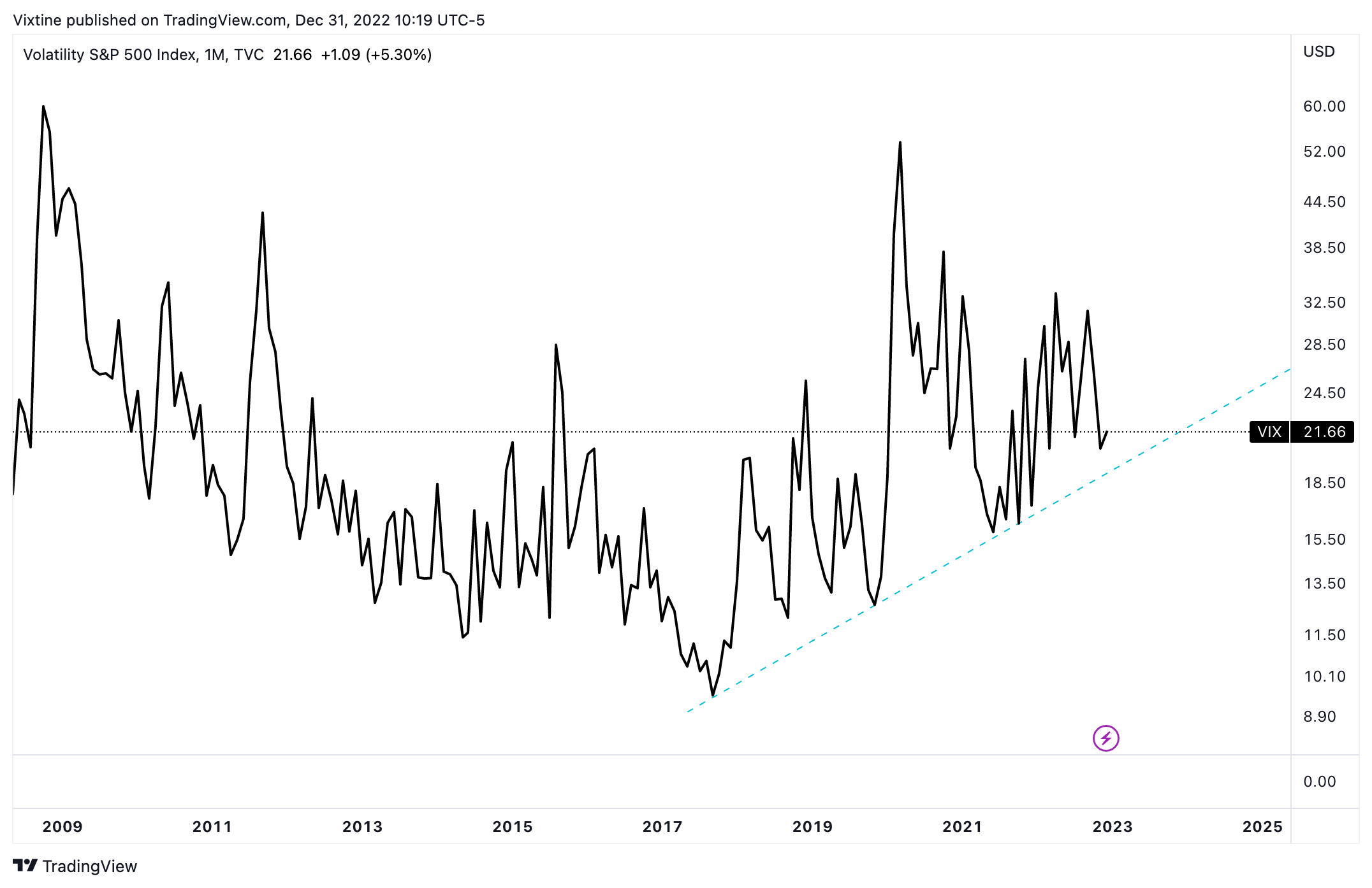 TVC:VIX Chart Image by Vixtine